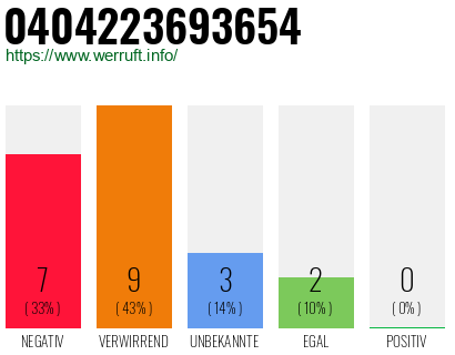 Rufnummer 0404223693654 Telefonnummer 0404223693654