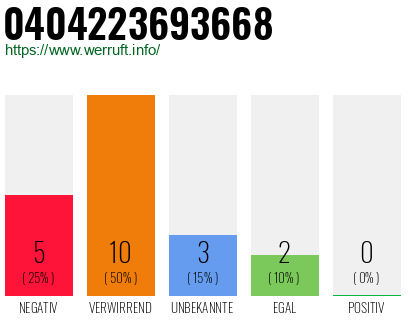 Rufnummer 0404223693668 Telefonnummer 0404223693668