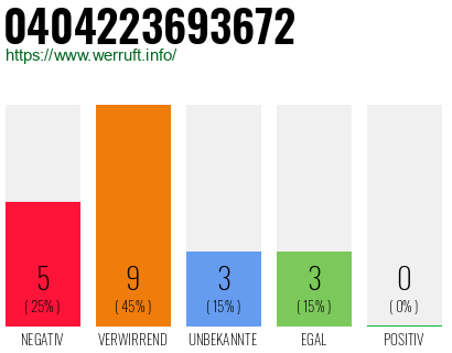 Rufnummer 0404223693672 Telefonnummer 0404223693672