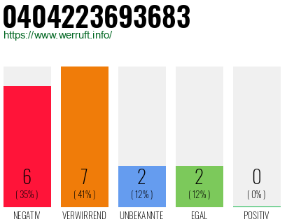 Rufnummer 0404223693683 Telefonnummer 0404223693683