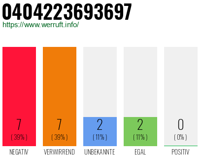 Rufnummer 0404223693697 Telefonnummer 0404223693697