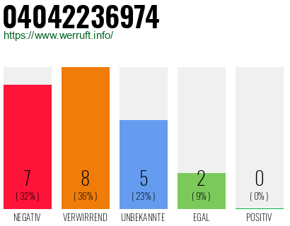 Rufnummer 04042236974 Telefonnummer 04042236974