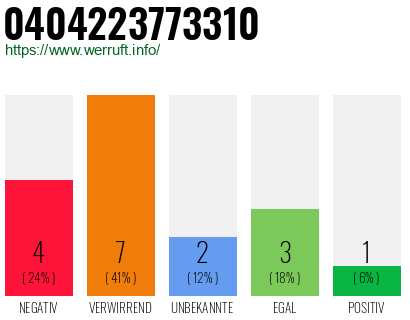 Rufnummer 0404223773310 Telefonnummer 0404223773310