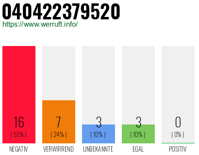 Rufnummer 040422379520 Telefonnummer 040422379520