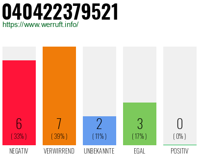 Rufnummer 040422379521 Telefonnummer 040422379521