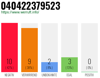 Rufnummer 040422379523 Telefonnummer 040422379523