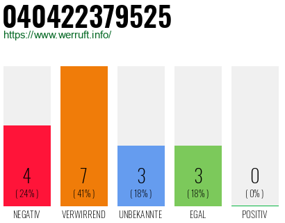 Rufnummer 040422379525 Telefonnummer 040422379525