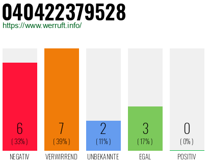 Rufnummer 040422379528 Telefonnummer 040422379528