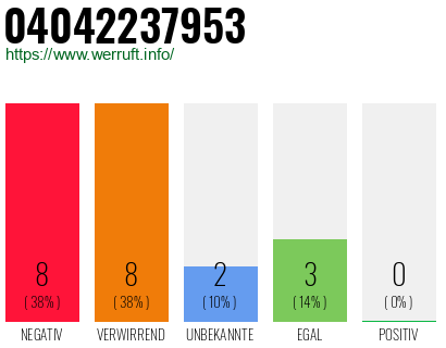 Rufnummer 04042237953 Telefonnummer 04042237953