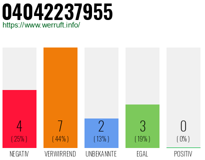 Rufnummer 04042237955 Telefonnummer 04042237955