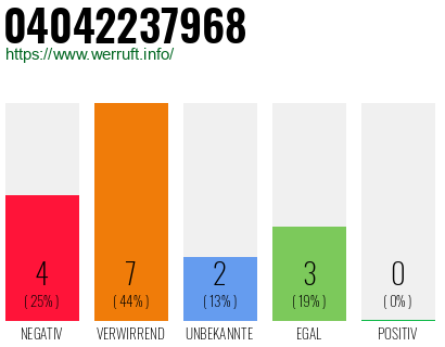 Rufnummer 04042237968 Telefonnummer 04042237968