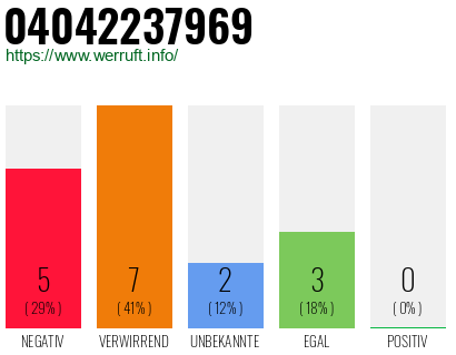 Rufnummer 04042237969 Telefonnummer 04042237969