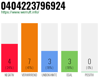 Rufnummer 0404223796924 Telefonnummer 0404223796924