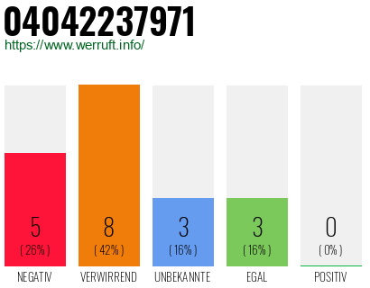 Rufnummer 04042237971 Telefonnummer 04042237971