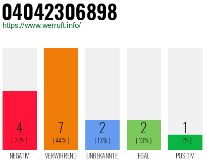 Rufnummer 04042306898 Telefonnummer 04042306898