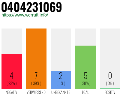Rufnummer 0404231069 Telefonnummer 0404231069