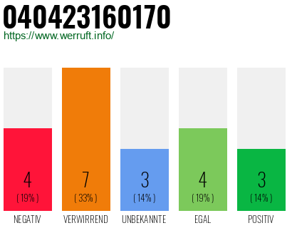 Rufnummer 040423160170 Telefonnummer 040423160170