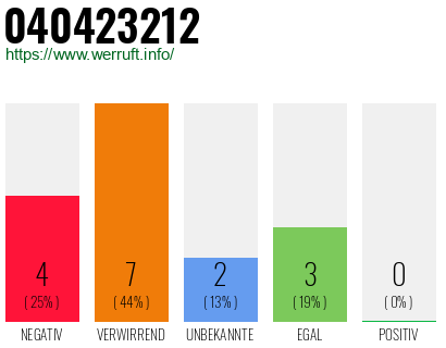 Rufnummer 040423212 Telefonnummer 040423212