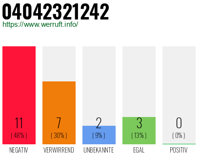 Rufnummer 04042321242 Telefonnummer 04042321242