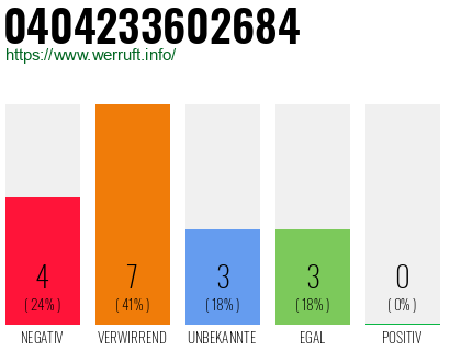 Rufnummer 0404233602684 Telefonnummer 0404233602684