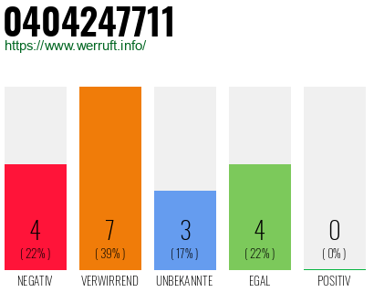 Rufnummer 0404247711 Telefonnummer 0404247711