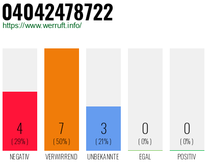 Rufnummer 04042478722 Telefonnummer 04042478722