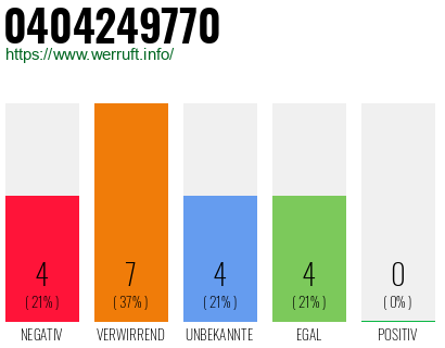 Rufnummer 0404249770 Telefonnummer 0404249770
