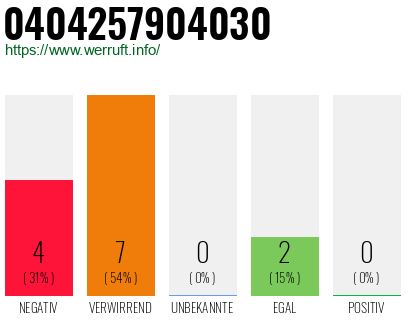 Rufnummer 0404257904030 Telefonnummer 0404257904030
