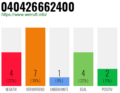 Rufnummer 040426662400 Telefonnummer 040426662400