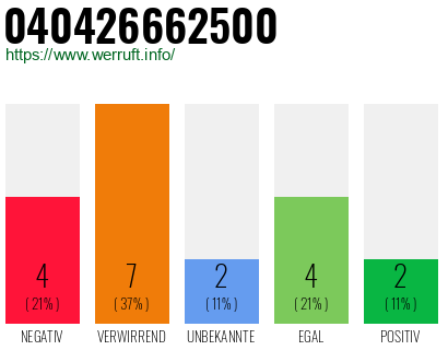 Rufnummer 040426662500 Telefonnummer 040426662500