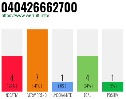 Rufnummer 040426662700 Telefonnummer 040426662700