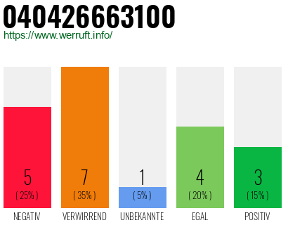 Rufnummer 040426663100 Telefonnummer 040426663100