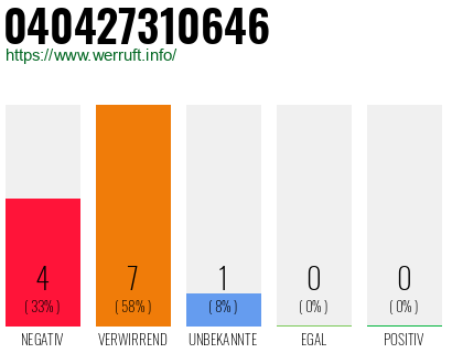 Rufnummer 040427310646 Telefonnummer 040427310646