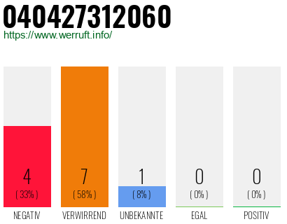 Rufnummer 040427312060 Telefonnummer 040427312060