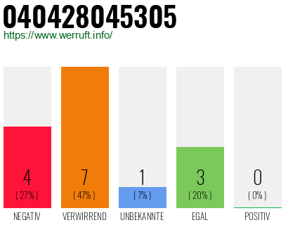 Rufnummer 040428045305 Telefonnummer 040428045305