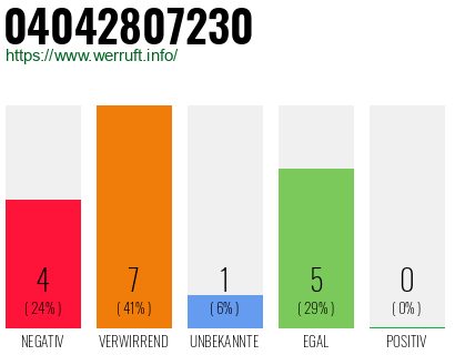 Rufnummer 04042807230 Telefonnummer 04042807230