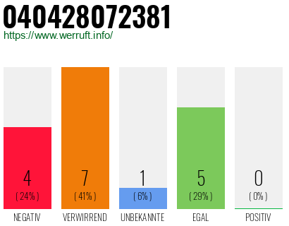 Rufnummer 040428072381 Telefonnummer 040428072381