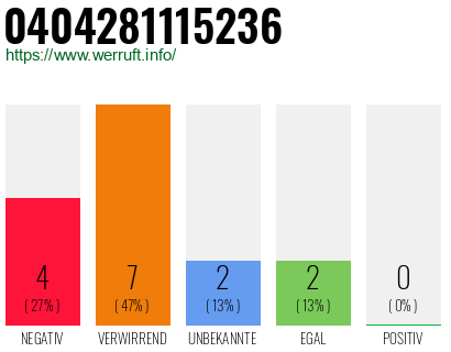 Rufnummer 0404281115236 Telefonnummer 0404281115236