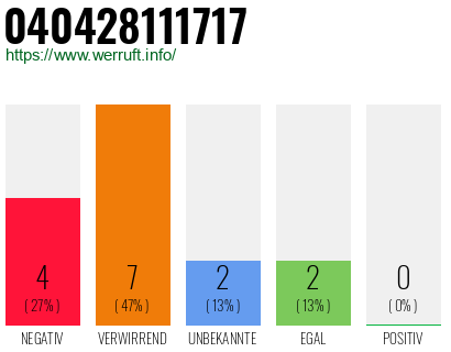 Rufnummer 040428111717 Telefonnummer 040428111717