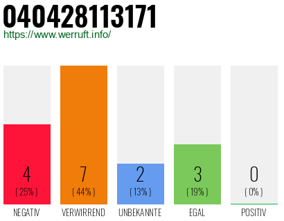 Rufnummer 040428113171 Telefonnummer 040428113171
