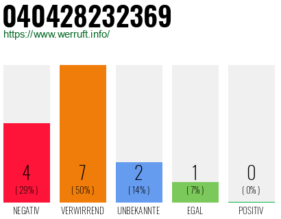Rufnummer 040428232369 Telefonnummer 040428232369