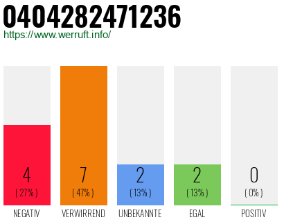 Rufnummer 0404282471236 Telefonnummer 0404282471236