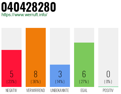 Rufnummer 040428280 Telefonnummer 040428280