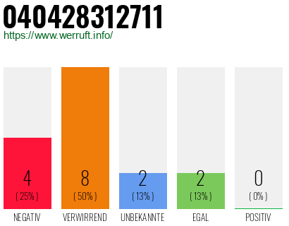 Rufnummer 040428312711 Telefonnummer 040428312711