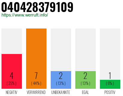 Rufnummer 040428379109 Telefonnummer 040428379109
