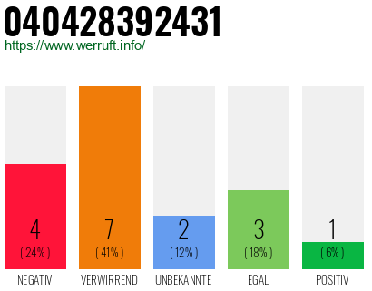 Rufnummer 040428392431 Telefonnummer 040428392431