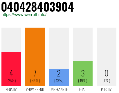 Rufnummer 040428403904 Telefonnummer 040428403904
