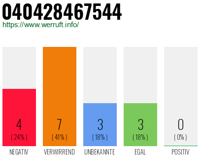Rufnummer 040428467544 Telefonnummer 040428467544