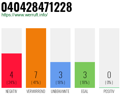 Rufnummer 040428471228 Telefonnummer 040428471228