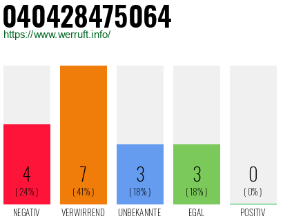 Rufnummer 040428475064 Telefonnummer 040428475064
